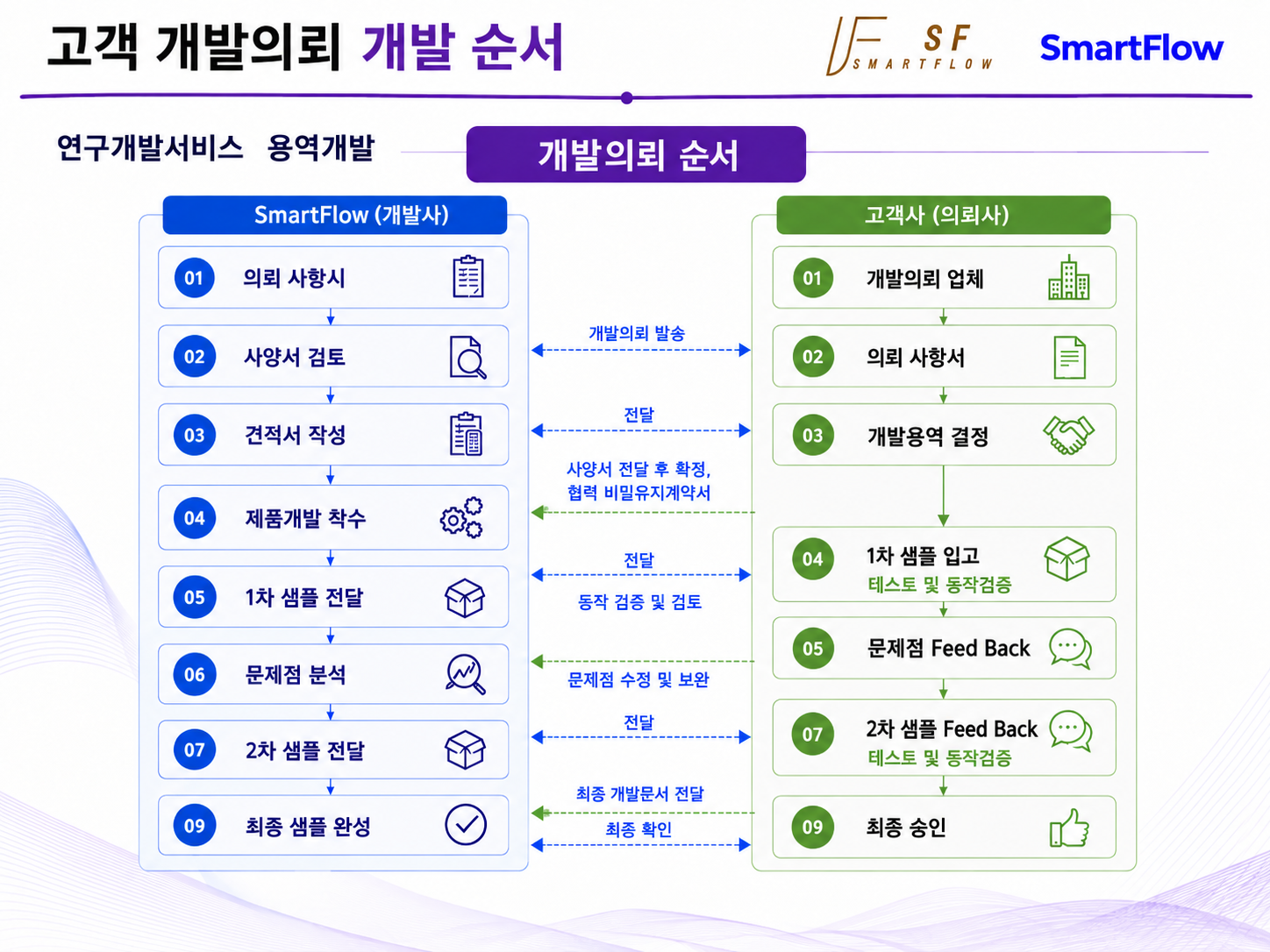 SmartFlow 고객 개발의뢰 개발 순서